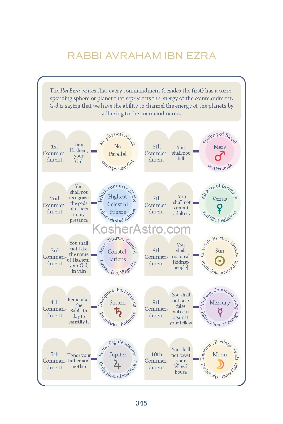 Kosher Astrology: A Jewish Guide to Celestial Wisdom, 500 Pages, Full-Color Illustrations